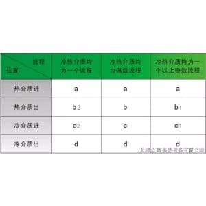 板式换热器接管方位表